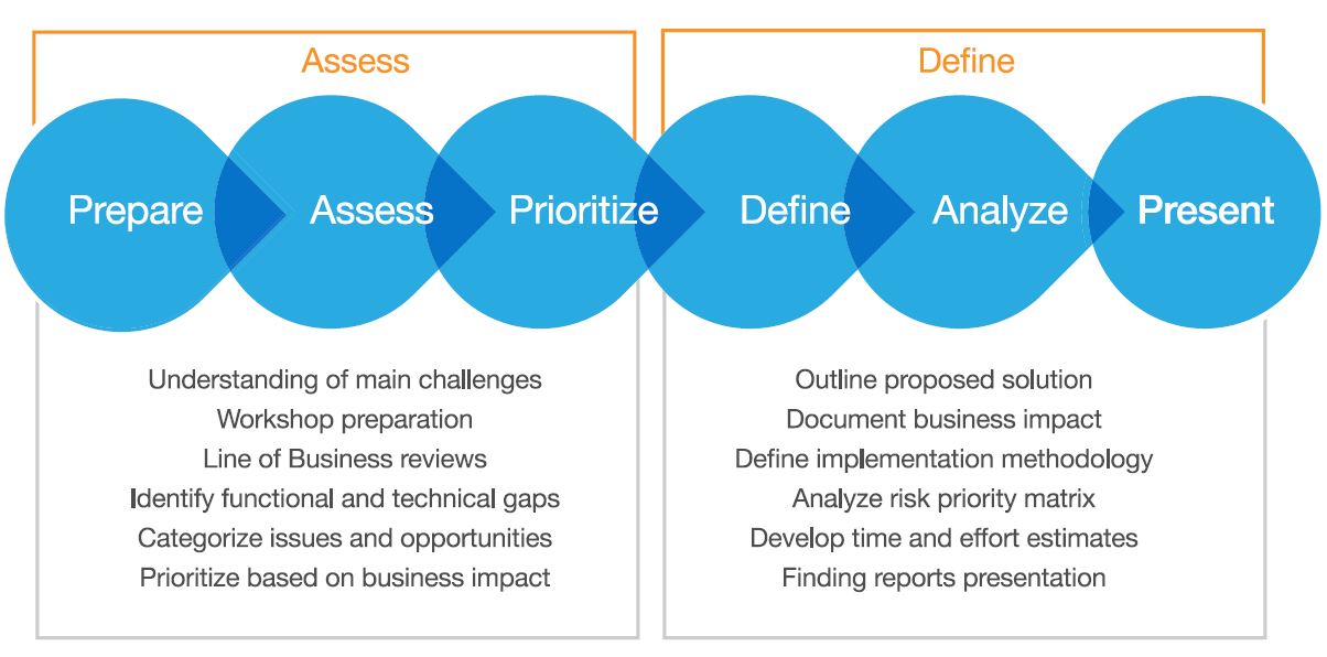 SAP Business Analytics Road Map